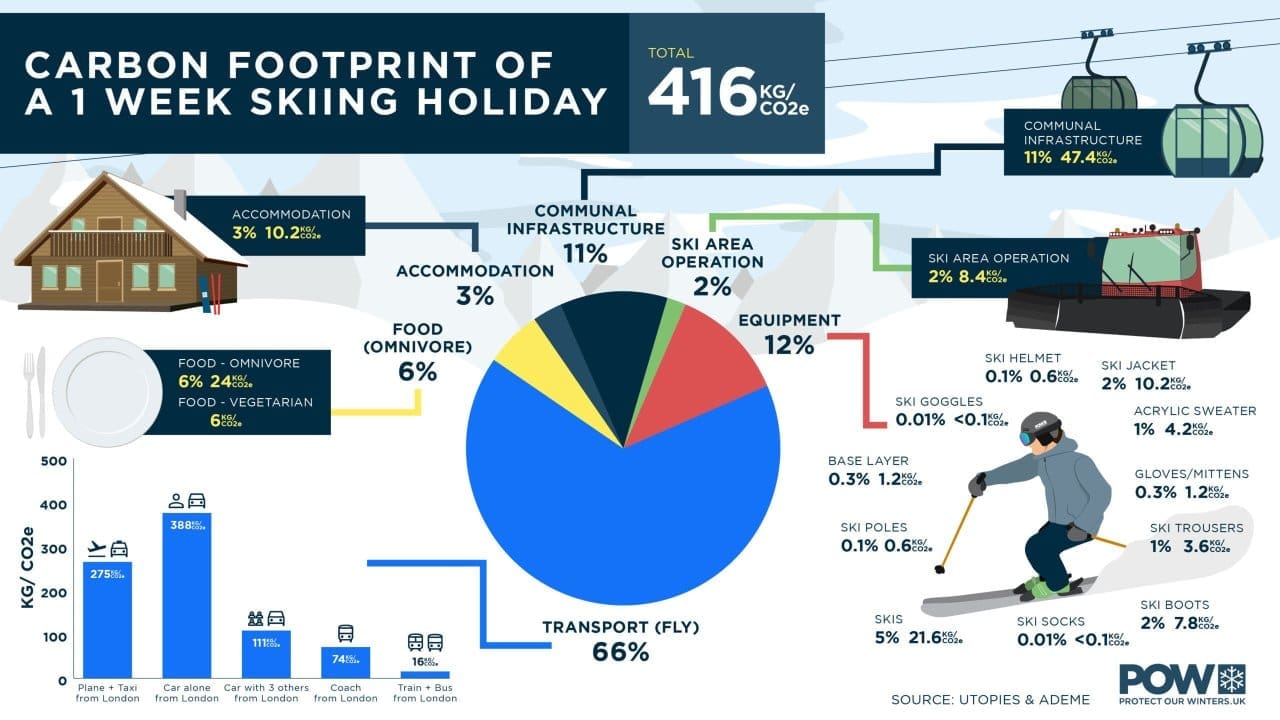 A graphic outline the breakdown of the carbon footprint of a week skiing by sector